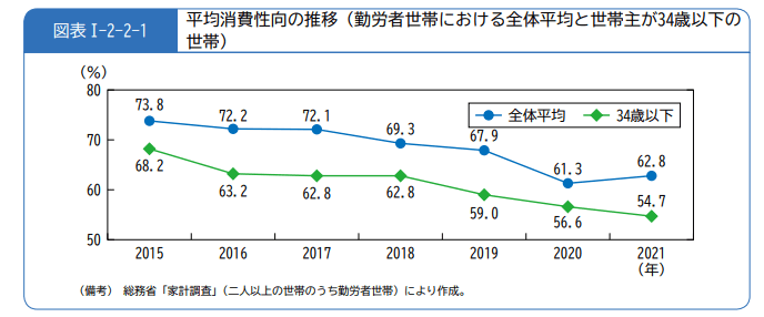 出所：消費者庁「令和4年版【特集】 変わる若者の消費と持続可能な社会に向けた取組～18歳から大人の新しい時代へ～」