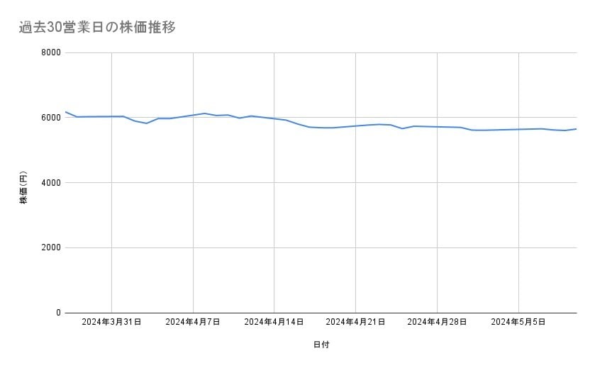 サッポロホールディングスの株価推移(過去30営業日)