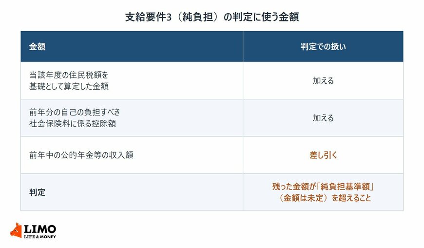 住民税額を基礎として算定した金額と社会保険料控除額を加え、前年中の公的年金等の収入額を差し引いた金額が純負担基準額を超えるかで判定することを示した表