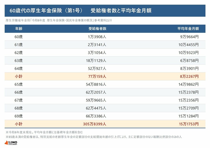60歳から69歳までの厚生年金保険（第1号）の受給権者数と平均年金月額を1歳刻みで並べた表