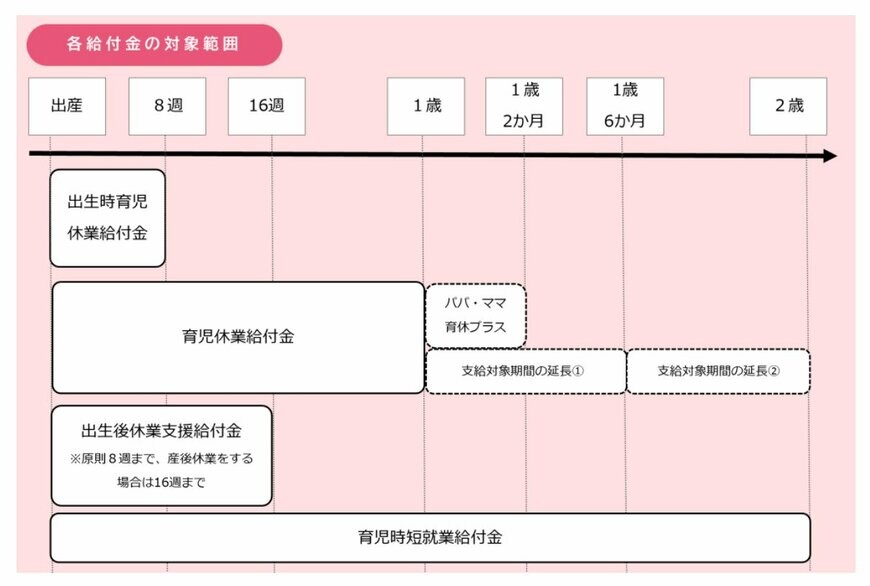 各種給付金の対象範囲