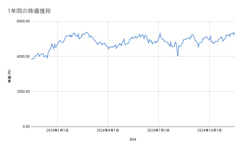 商船三井の株価推移（1年間）