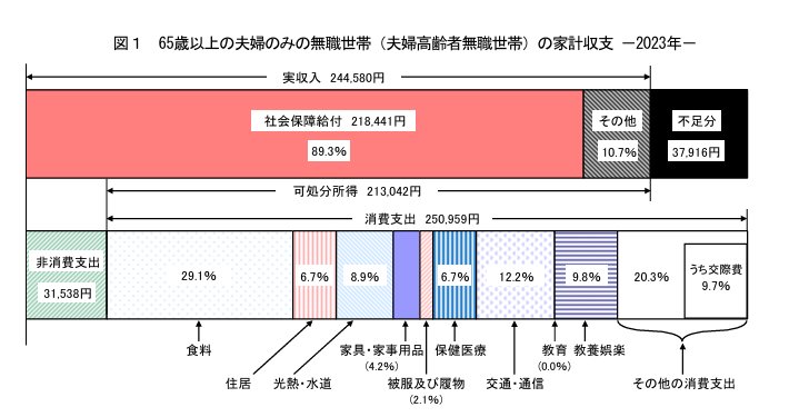 65歳以上の夫婦のみの無職世帯のケース