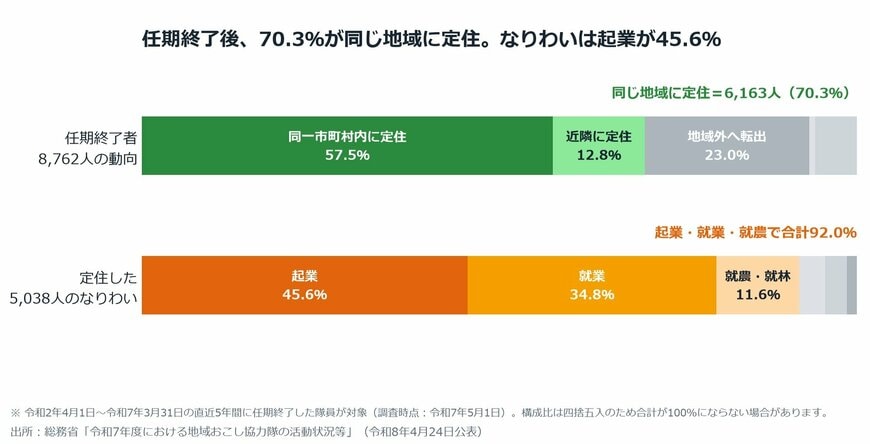 【図表2】任期終了後の動向と、定住した隊員のなりわい