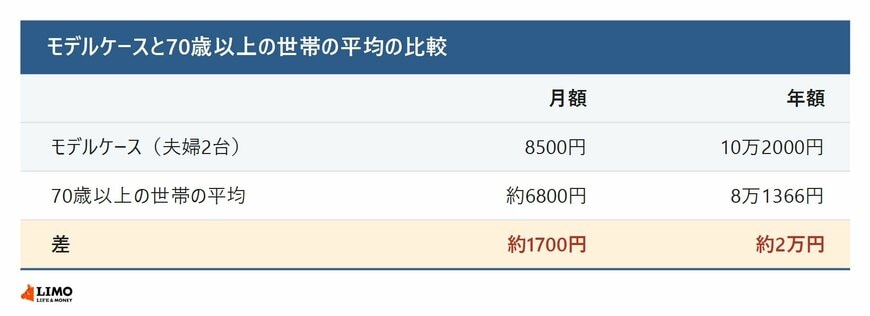 モデルケースと70歳以上の世帯の平均の比較