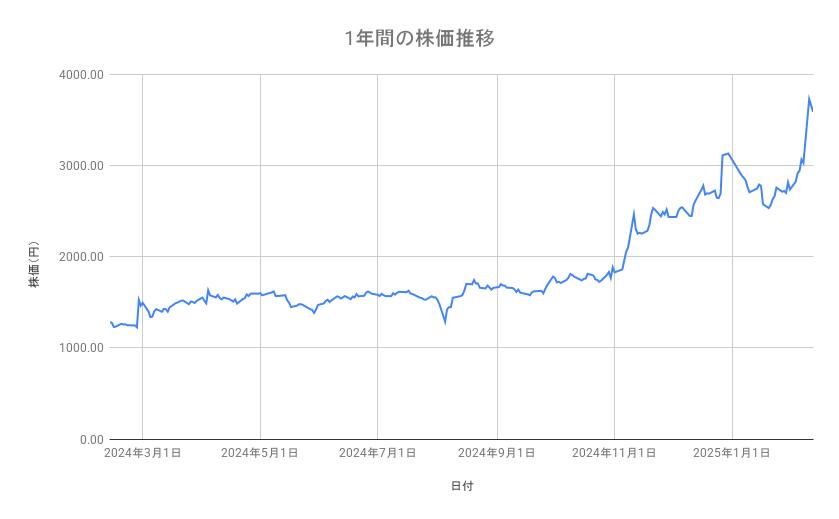ディー・エヌ・エーの株価推移(1年間)