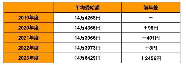 老齢厚生年金受給権者の平均受給額推移・年度末