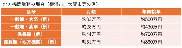 地方機関勤務の年収モデル