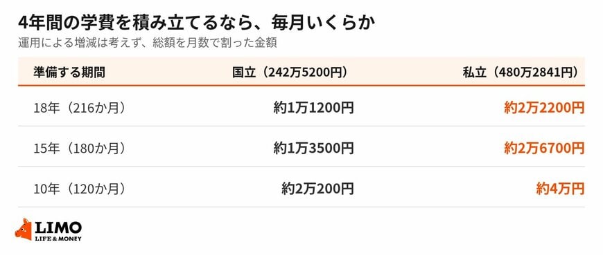 4年間の総額を、毎月の積立額に置き換えると