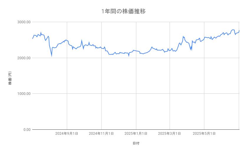 三菱地所の株価推移(1年間)
