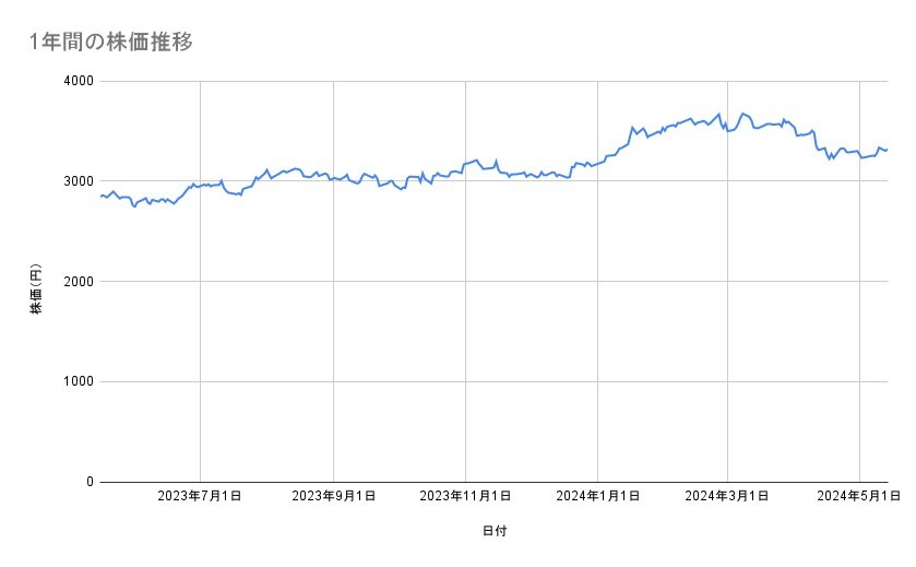 イオンの株価推移（1年間）