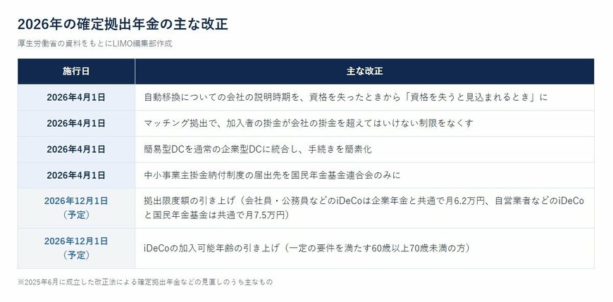 2026年の確定拠出年金の主な改正