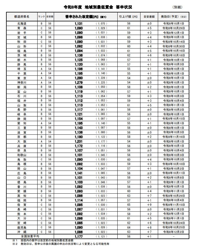 令和8年度の地域別最低賃金の答申状況