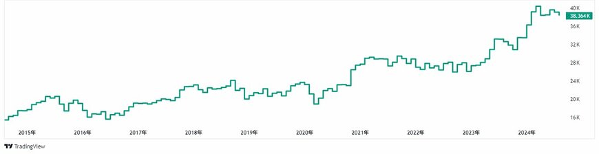 日経225株価チャート(過去10年間)