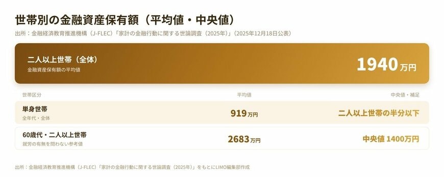 世帯別の金融資産保有額