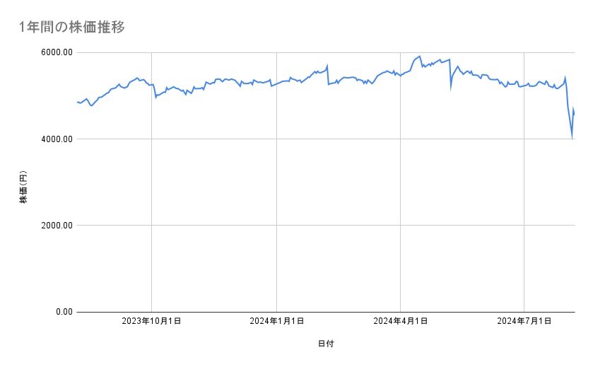 AGCの株価推移(1年間)