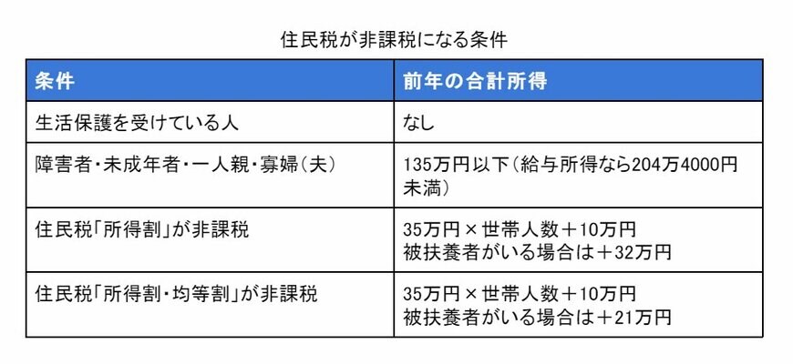 住民税が非課税になる条件