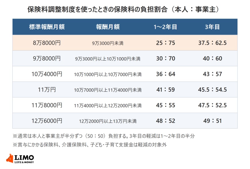 保険料調整制度を使ったときの本人と事業主の保険料の負担割合を、標準報酬月額8万8000円から12万6000円までの6区分について、1〜2年目と3年目で示した表