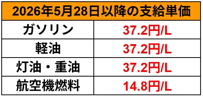 ガソリン補助金