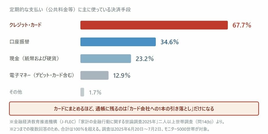 定期的な支払いに主に使っている決済手段