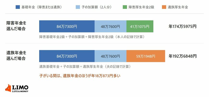 子が2人いる65歳未満の妻が、障害年金を選ぶと障害基礎年金2級84万7300円・子の加算額48万7600円・障害厚生年金2級41万1075円で年174万5975円、遺族年金を選ぶと遺族基礎年金84万7300円・子の加算額48万7600円・遺族厚生年金59万1948円で年192万6848円になり、差が年18万873円であることを示した図