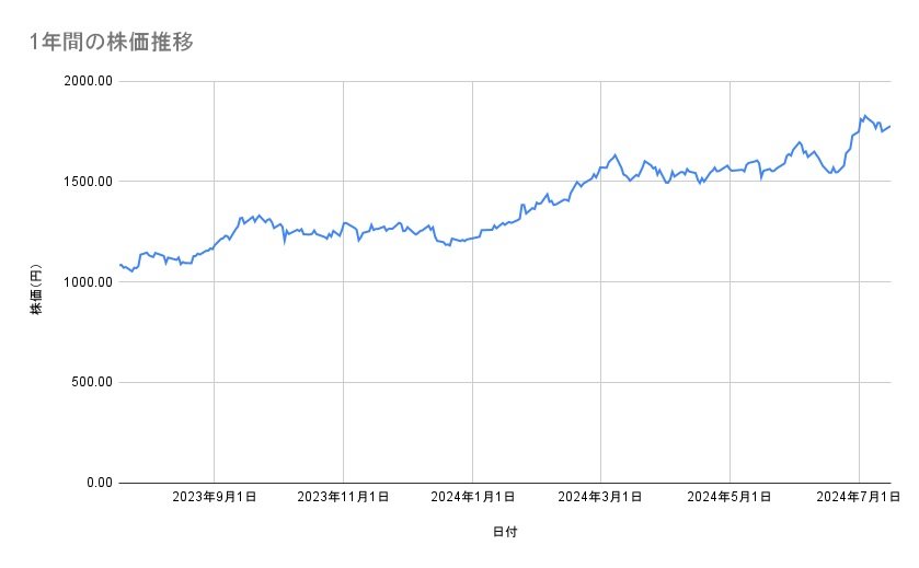 三菱UFJフィナンシャル・グループの株価推移(1年間)
