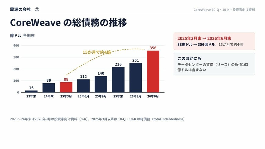 CoreWeaveの総債務の推移