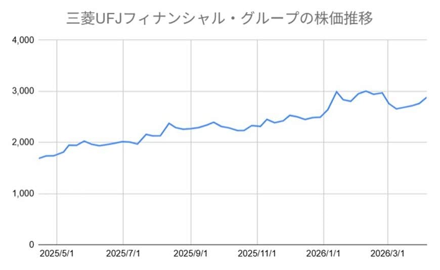 三菱UFJフィナンシャル・グループ(8306)の1年間の株価チャート