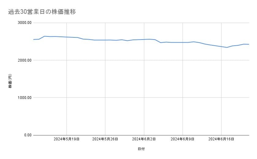 デンソーの株価推移(過去30営業日)