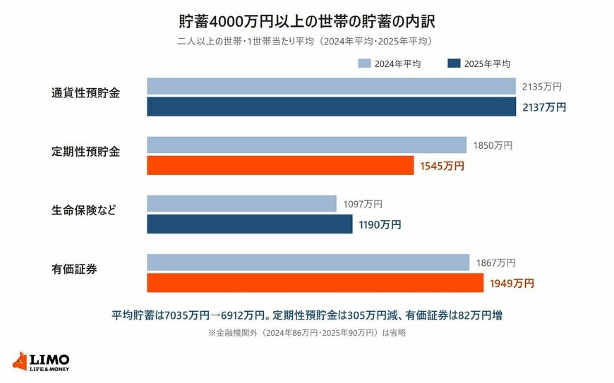 貯蓄4000万円以上の二人以上の世帯の貯蓄の内訳を2024年平均と2025年平均で比べた横棒グラフ。通貨性預貯金2135万円から2137万円、定期性預貯金1850万円から1545万円、生命保険など1097万円から1190万円、有価証券1867万円から1949万円