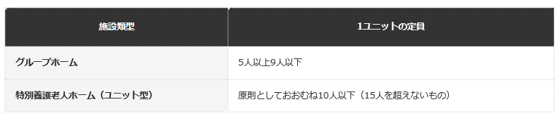 前提条件：各施設類型の指定基準にもとづく1ユニットあたりの定員
