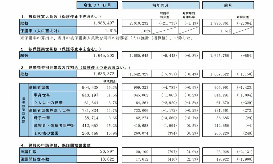 【生活保護】高齢者が半数以上を占める