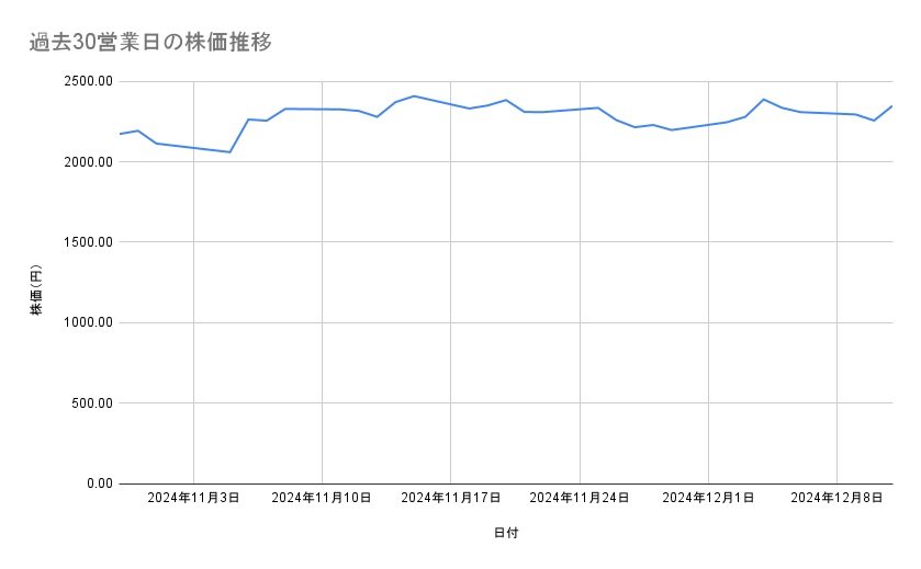 三菱重工業の株価推移(過去30営業日)