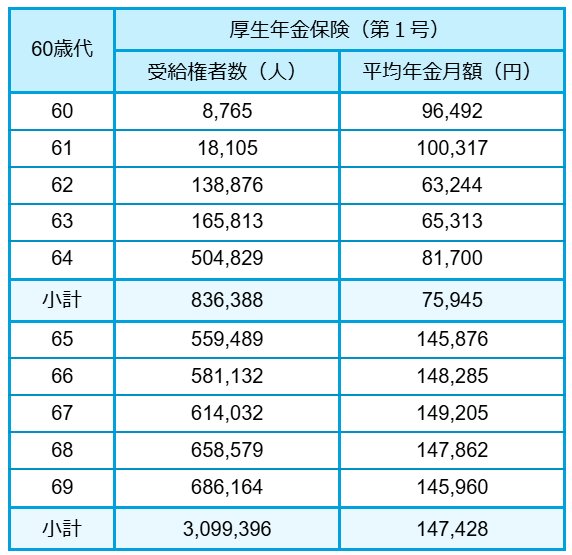 【厚生年金一覧表】60歳代の平均年金月額