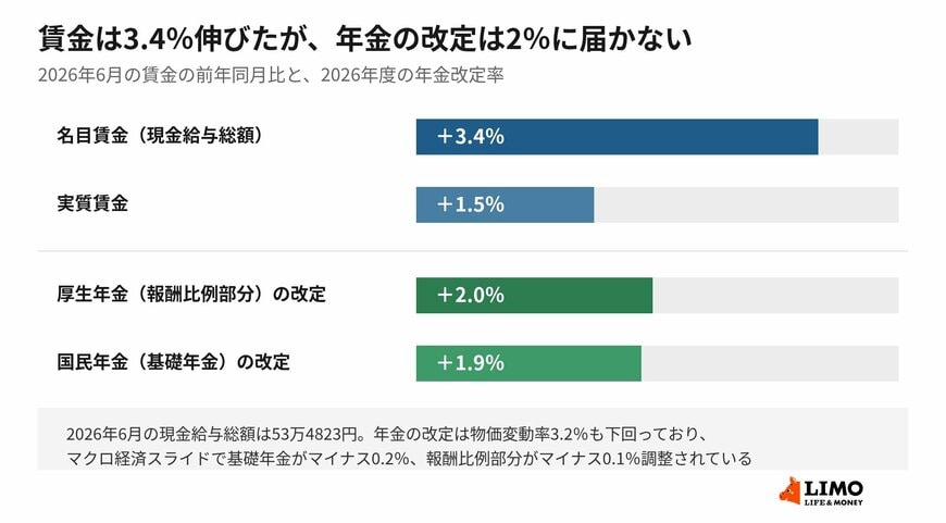 上の2本が現役世代の賃金、下の2本が年金の改定率です