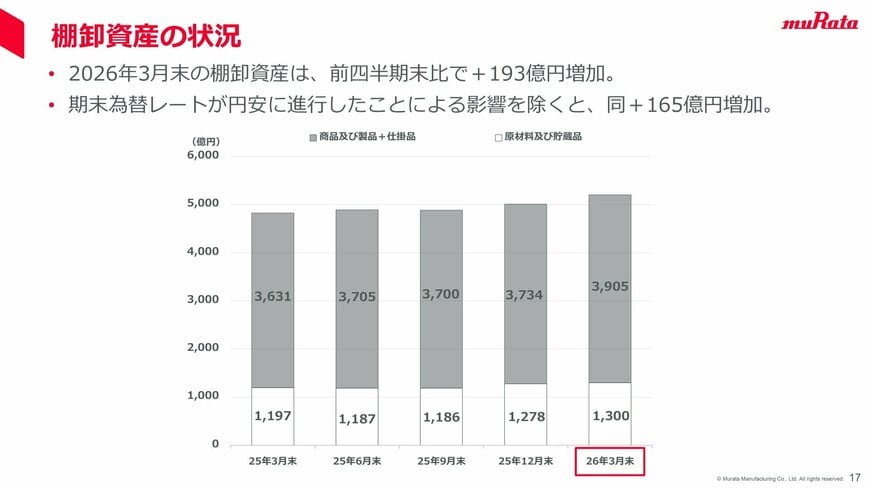 棚卸資産の状況（四半期推移）