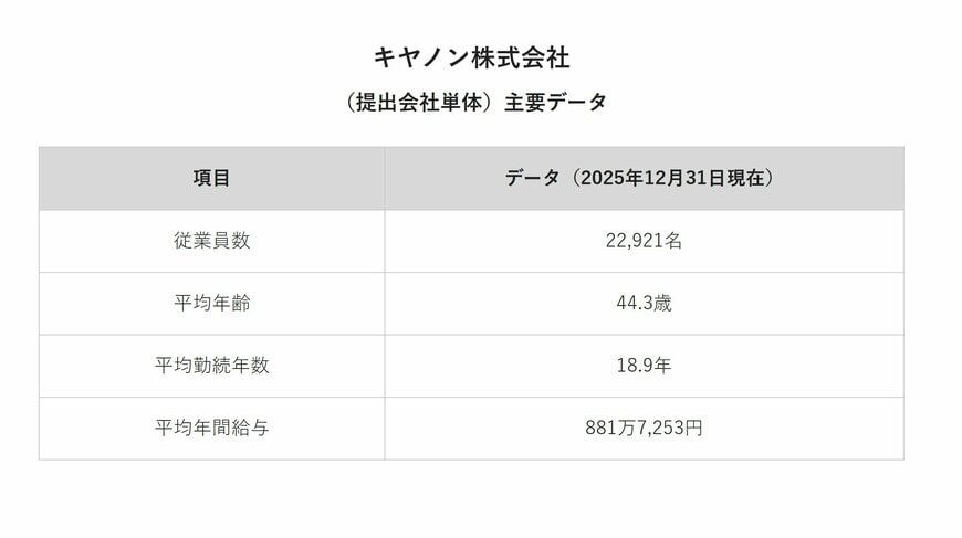 キヤノン株式会社（提出会社単体）主要データ