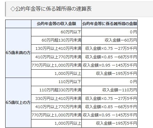公的年金等に係る雑所得の速算表