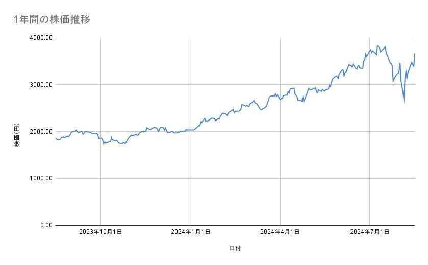 日立製作所の株価推移(1年間)