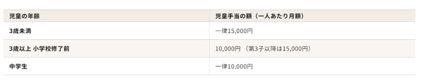 児童手当の金額