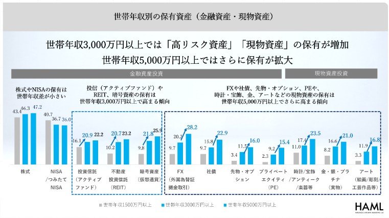 世帯年収別の保有資産（金融資産・現物資産）