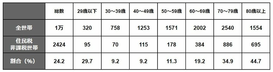 【写真全3枚中2枚目】年代別の住民税非課税世帯の割合