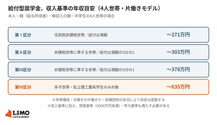 給付型奨学金、収入基準の年収目安（4人世帯・片働きモデル）