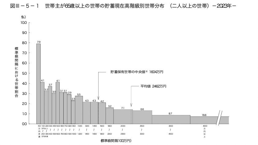 世帯主が65歳以上世帯の貯蓄現在高階級別世帯分布(二人以上世帯)