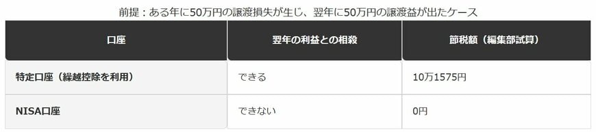 前提：ある年に50万円の譲渡損失が生じ、翌年に50万円の譲渡益が出たケース