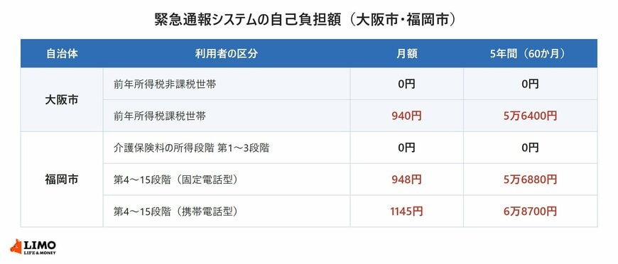 緊急通報システムの自己負担額は、大阪市は前年所得税非課税世帯が0円、課税世帯が月額940円（5年で5万6400円）。福岡市は介護保険料の所得段階が第1〜3段階なら0円、第4〜15段階は固定電話型が月額948円（5年で5万6880円）、携帯電話型が月額1145円（5年で6万8700円）