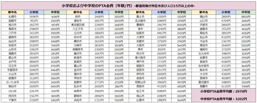 PTA会費