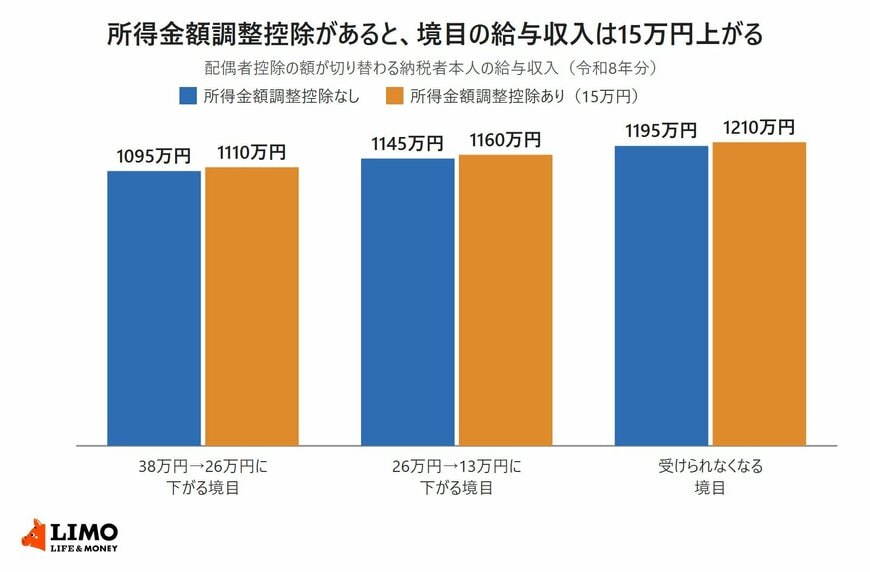 所得金額調整控除がない場合とある場合で、配偶者控除の額が切り替わる給与収入を比べた棒グラフ