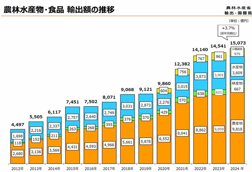 農林水産物・食品 輸出額の推移