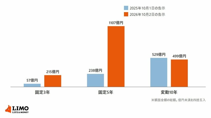 中途換金に係る個人向け国債の買入消却額（額面金額の総額）をタイプ別に比べた棒グラフ。2025年10月1日の告示は固定3年57億円、固定5年238億円、変動10年529億円。2026年10月2日の告示は固定3年215億円、固定5年1107億円、変動10年499億円
